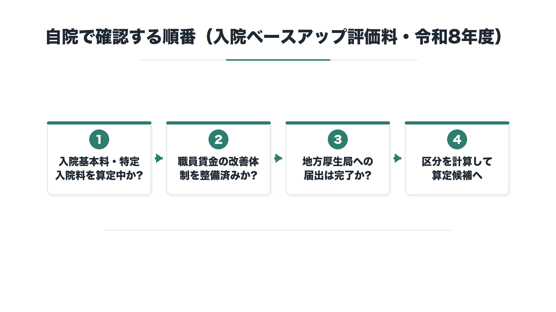 自院で確認する順番(入院ベースアップ評価料・令和8年度)