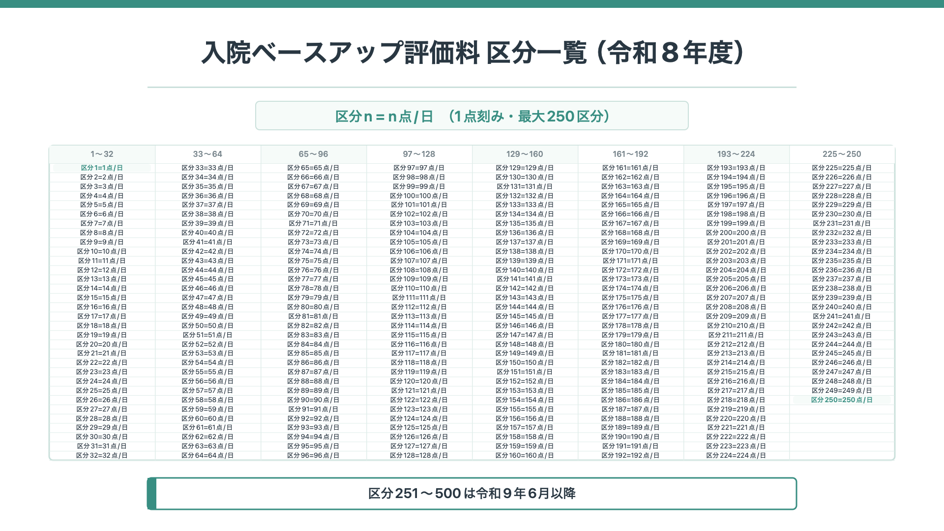 入院ベースアップ評価料 区分一覧(令和8年度)