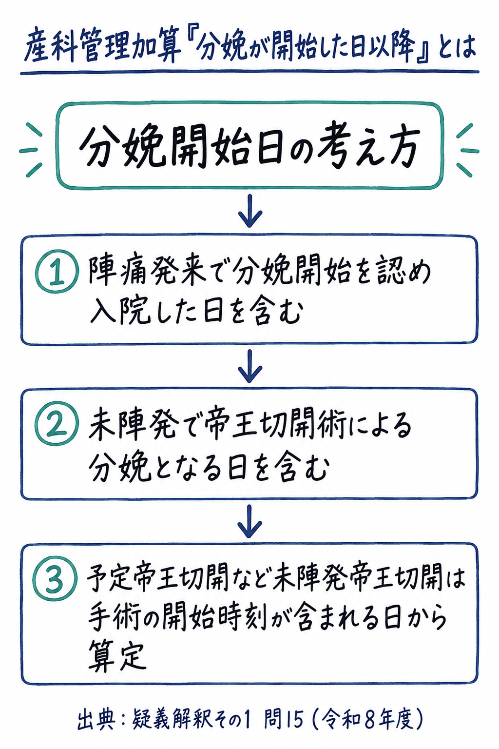 問15まとめ: 産科管理加算の分娩開始日は陣痛発来で入院した日や未陣発帝王切開の日を含み、予定帝王切開は手術開始時刻の含まれる日から(手書き風メモ)