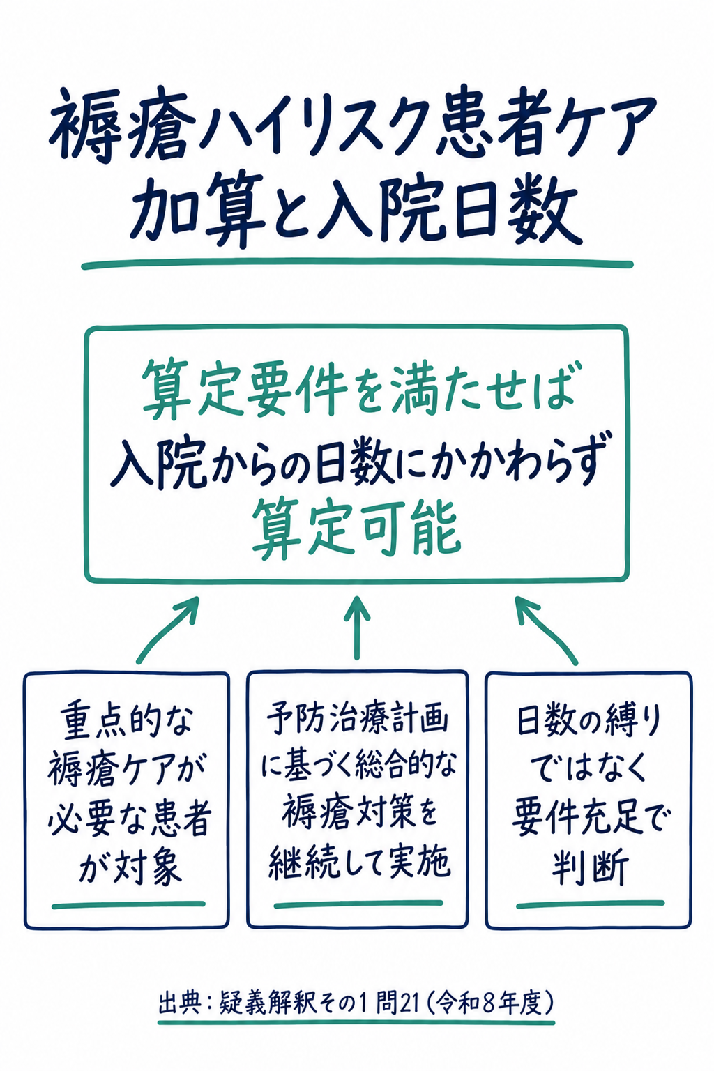 問21まとめ: 褥瘡ハイリスク患者ケア加算は算定要件を満たせば入院からの日数にかかわらず算定可能(手書き風メモ)
