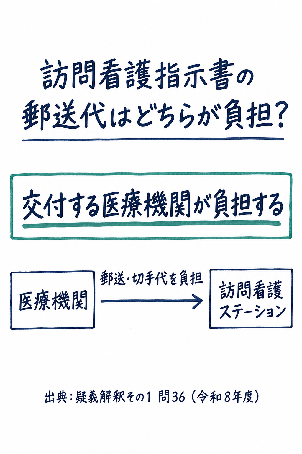 問36まとめ: 訪問看護指示料の指示書の郵送代は交付する医療機関が負担(手書き風メモ)