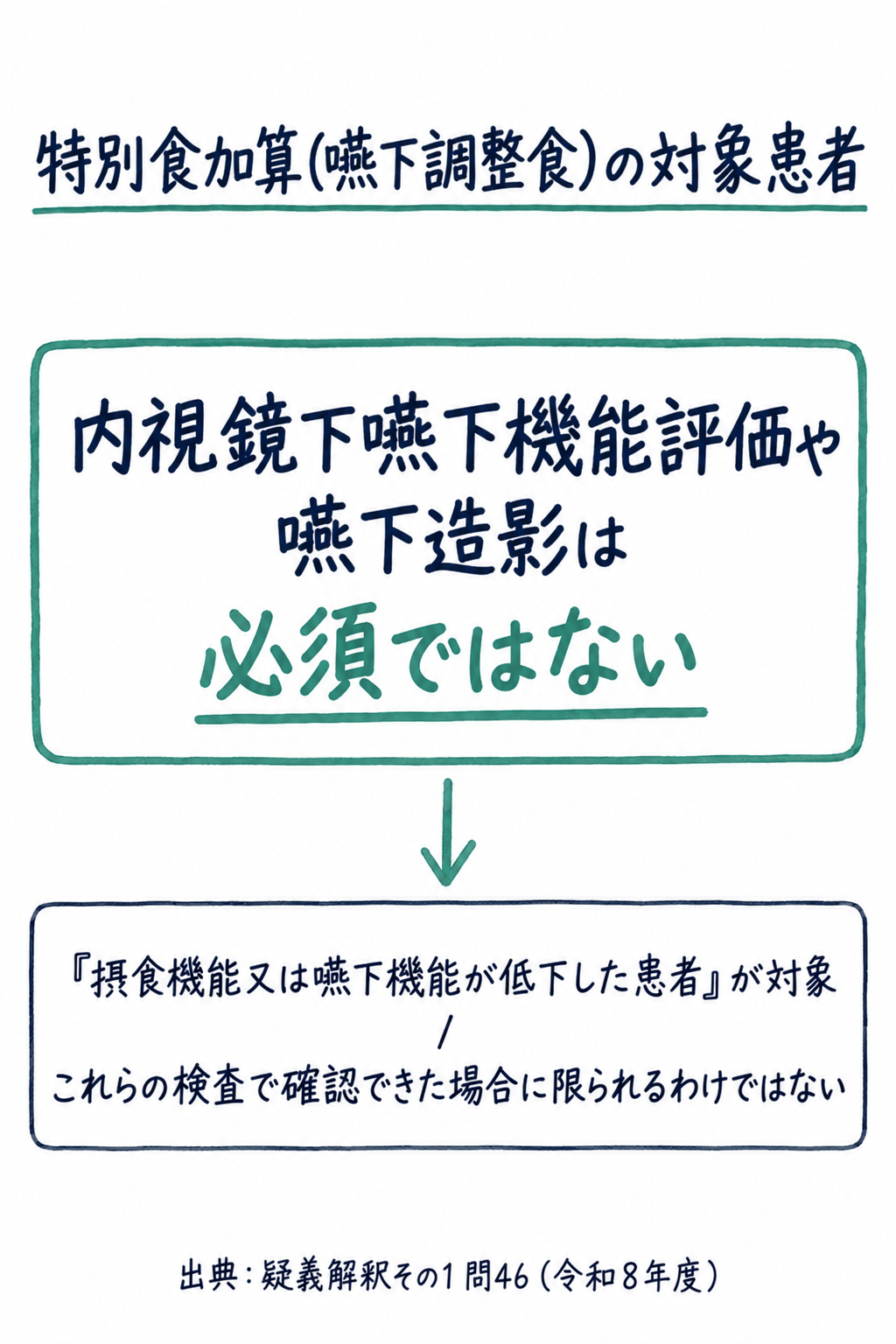 問46まとめ: 特別食加算(嚥下調整食)の対象は内視鏡下嚥下機能評価や嚥下造影が必須ではない(手書き風メモ)