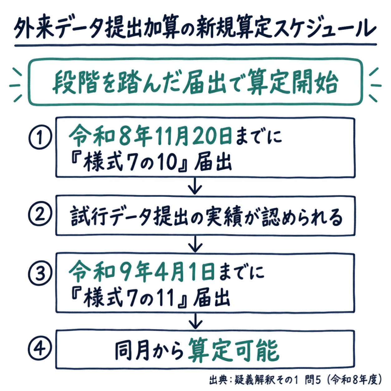 問5まとめ: 外来データ提出加算の新規算定は令和8年11月20日までに様式7の10・令和9年4月1日までに様式7の11の届出で同月から算定可能(手書き風メモ)