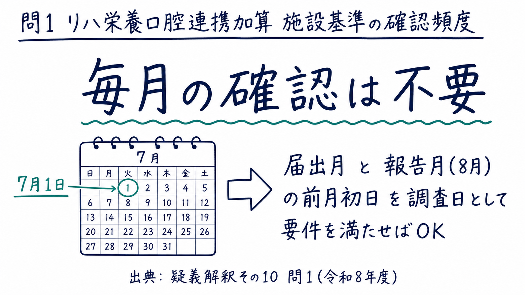 問1まとめ: リハ栄養口腔連携加算の褥瘡割合は毎月でなく報告月前月初日の確認でよい（手書き風メモ）