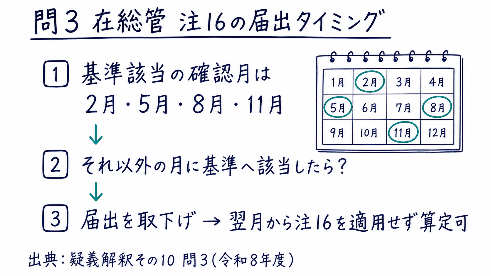 問3まとめ: 在総管注16は年4回以外でも届出取下げで翌月から適用外算定可（手書き風メモ）