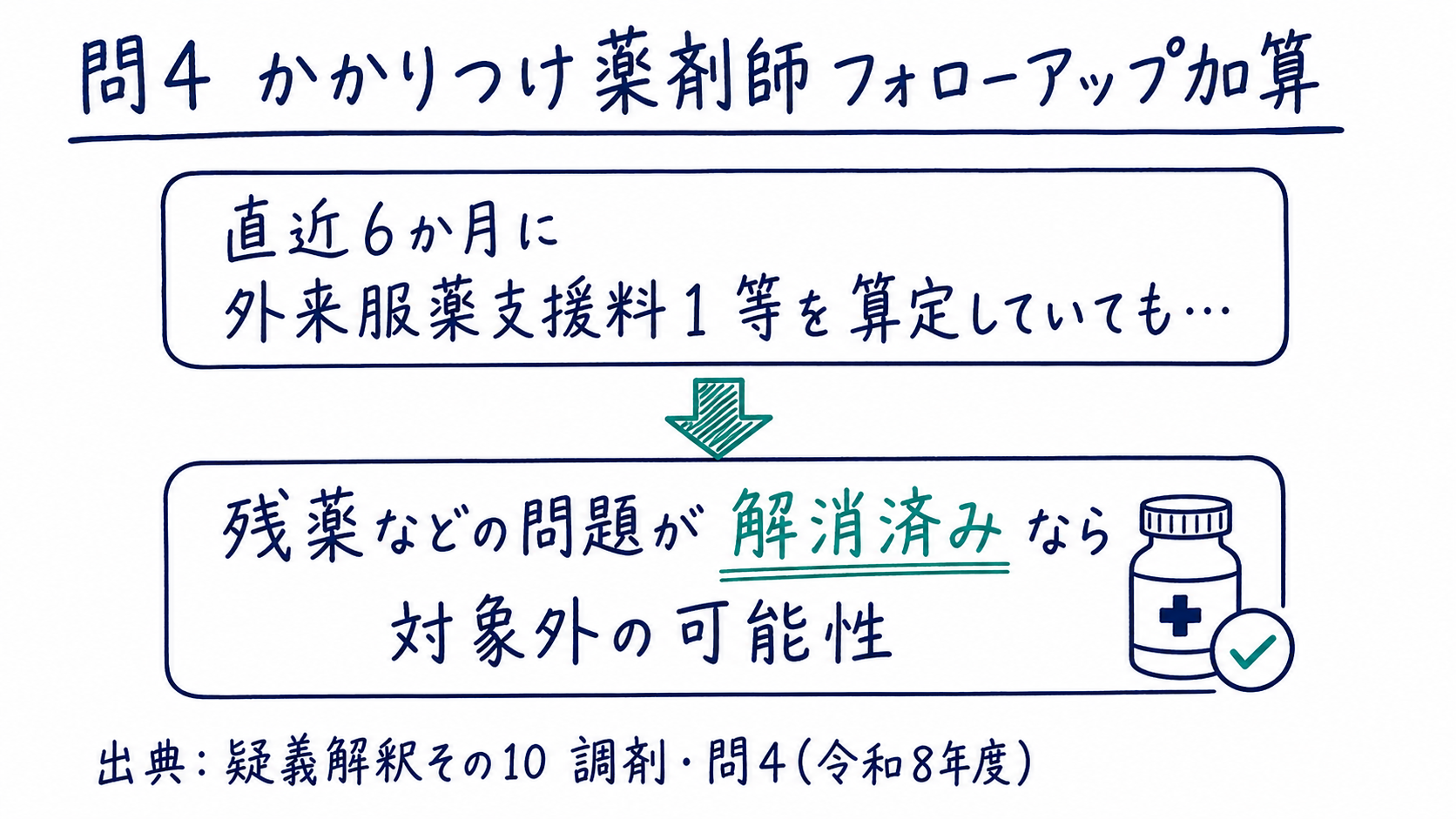 問4まとめ: かかりつけ薬剤師フォローアップ加算は残薬等の問題解消済みなら対象外の可能性（手書き風メモ）