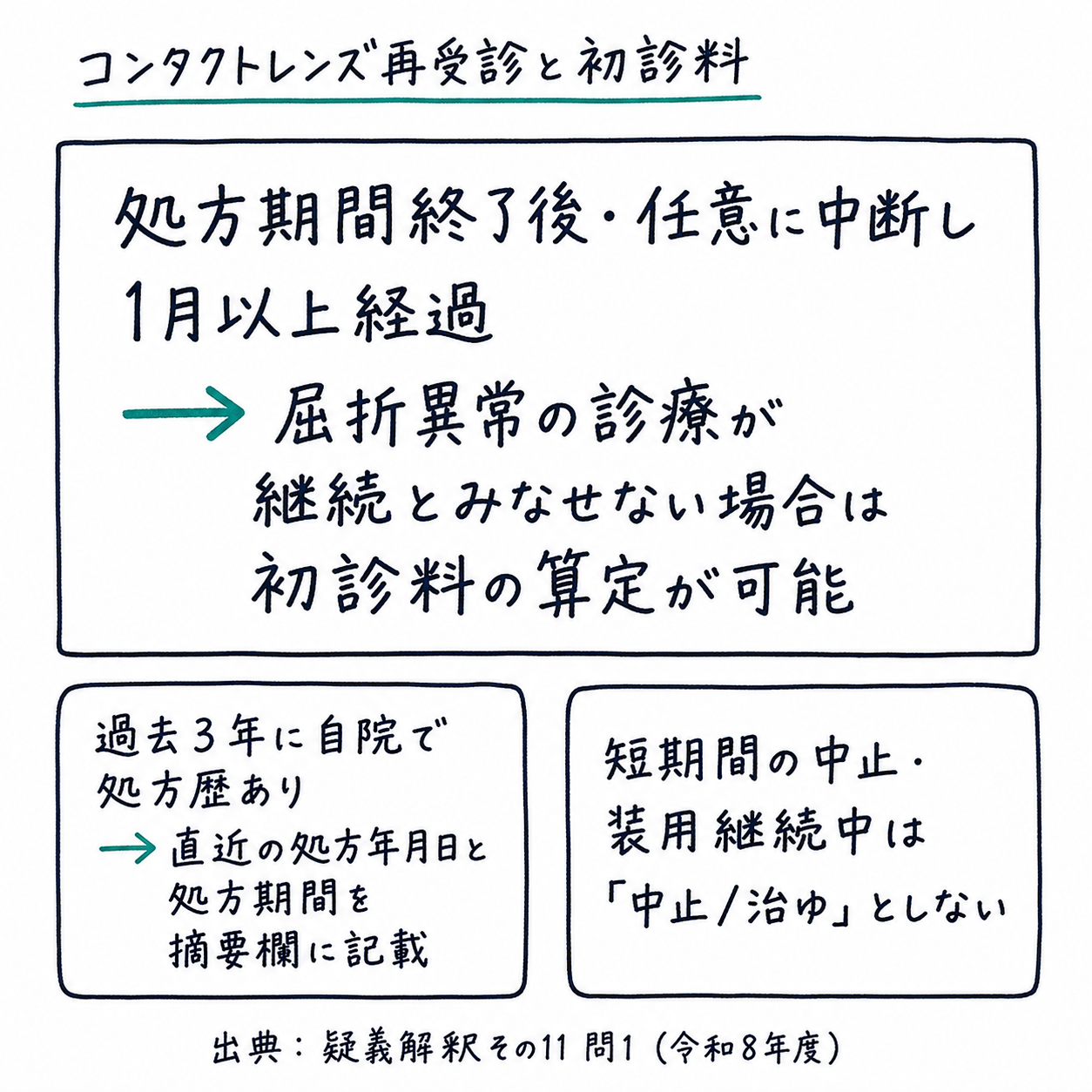問1まとめ: コンタクトレンズは処方期間終了後・任意に中断し1月以上経過し診療継続とみなせない場合は初診料の算定が可能(手書き風メモ)