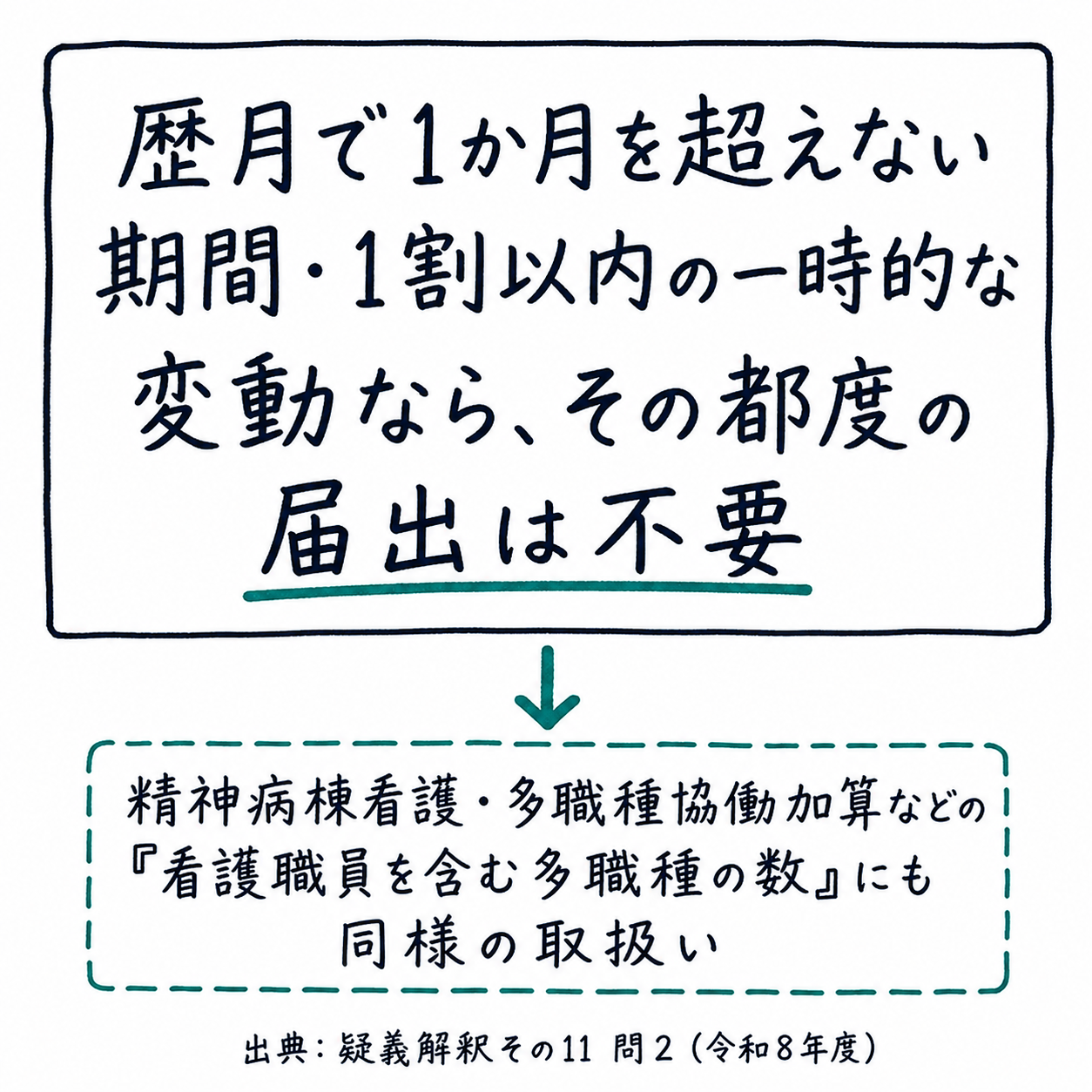 問2まとめ: 歴月で1か月を超えない期間・1割以内の一時的な変動なら都度の届出は不要、精神病棟看護・多職種協働加算などにも同様の取扱い(手書き風メモ)