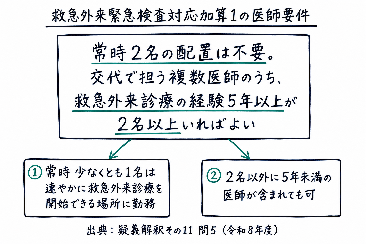 問5まとめ: 救急外来緊急検査対応加算1は常時2名の配置は不要、交代で担う複数医師のうち経験5年以上が2名以上いればよい(手書き風メモ)