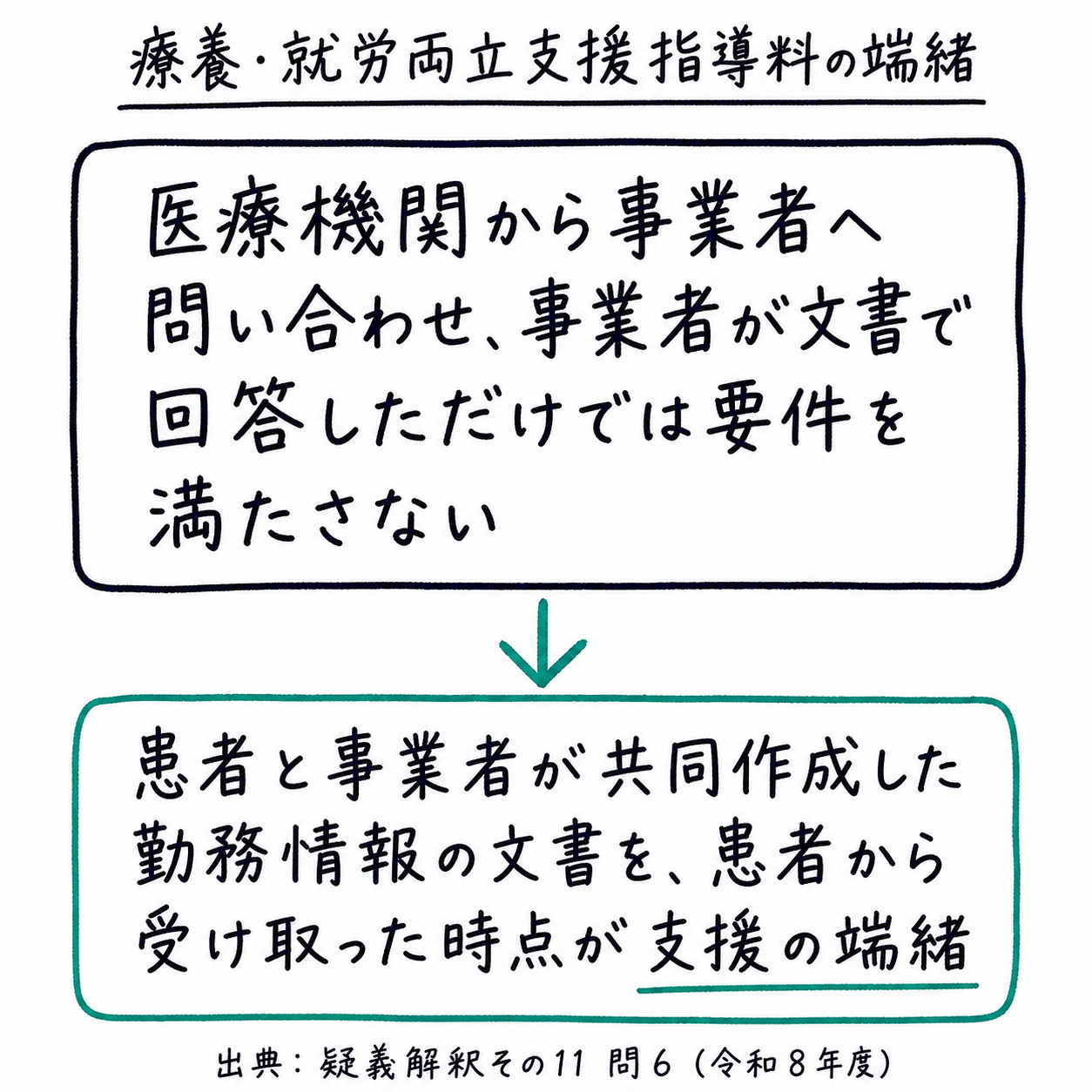 問6まとめ: 療養・就労両立支援指導料は医療機関から問い合わせ事業者が文書回答しただけでは要件を満たさず、患者と事業者が共同作成した文書を患者から受け取った時点が支援の端緒(手書き風メモ)