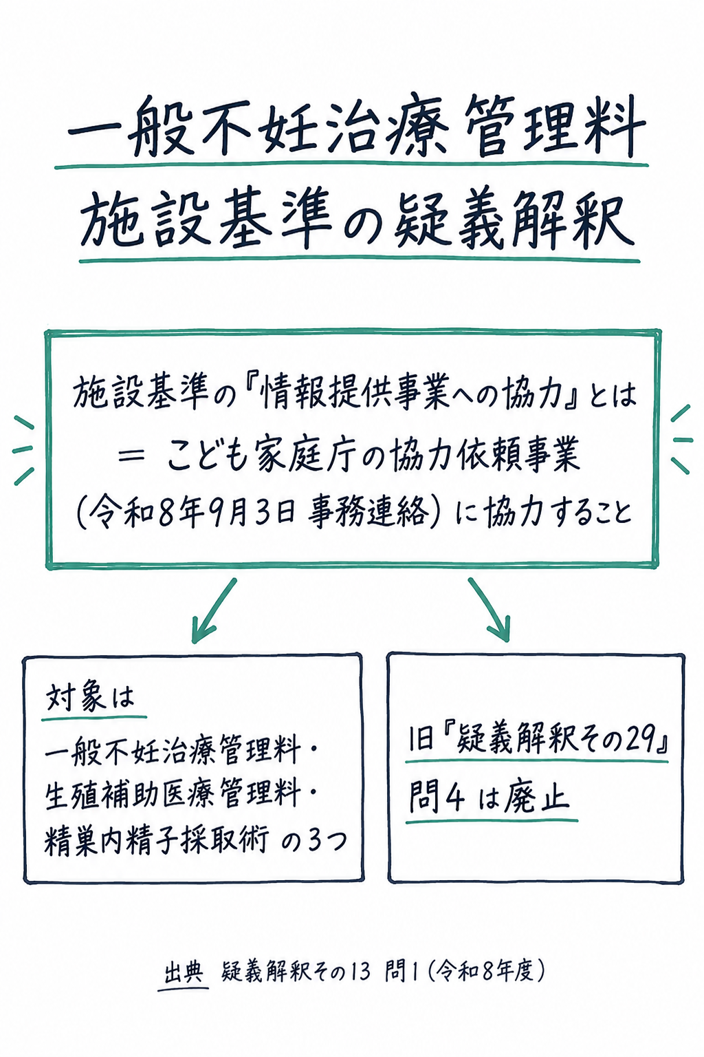 問1(別添1)まとめ: 一般不妊治療管理料等の施設基準『情報提供事業への協力』とは、こども家庭庁の協力依頼事業(令和8年9月3日事務連絡)に協力すること。対象は一般不妊治療管理料・生殖補助医療管理料・精巣内精子採取術の3つ。旧・疑義解釈その29問4は廃止(手書き風メモ)