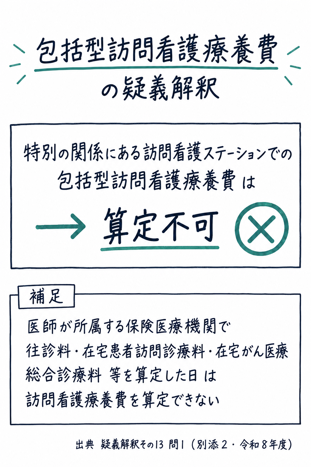 問1(別添2)まとめ: 特別の関係にある訪問看護ステーションでの包括型訪問看護療養費は算定不可。医師が所属する保険医療機関で往診料・在宅患者訪問診療料・在宅がん医療総合診療料等を算定した日は訪問看護療養費を算定できない(手書き風メモ)