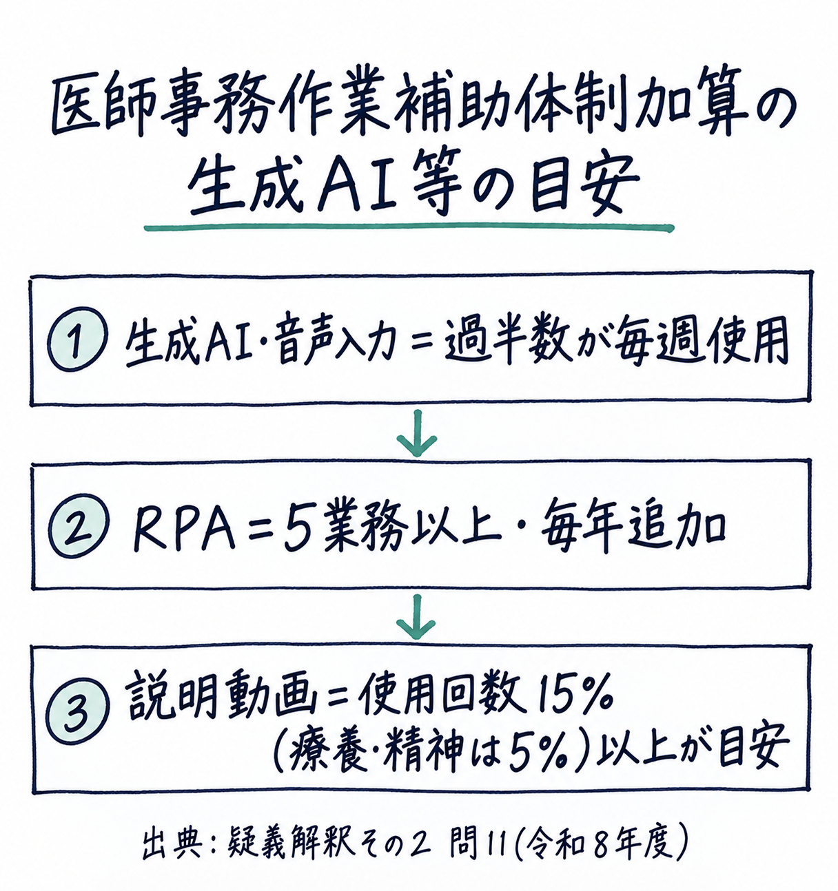 問11まとめ: 生成AI・音声入力は過半数が毎週使用/RPAは5業務以上/説明動画は使用回数15%(療養・精神5%)以上が目安(手書き風メモ)