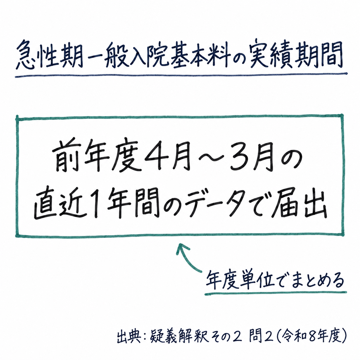 問2まとめ: 急性期一般入院基本料の実績は前年度4月〜3月の直近1年間のデータで届出(手書き風メモ)