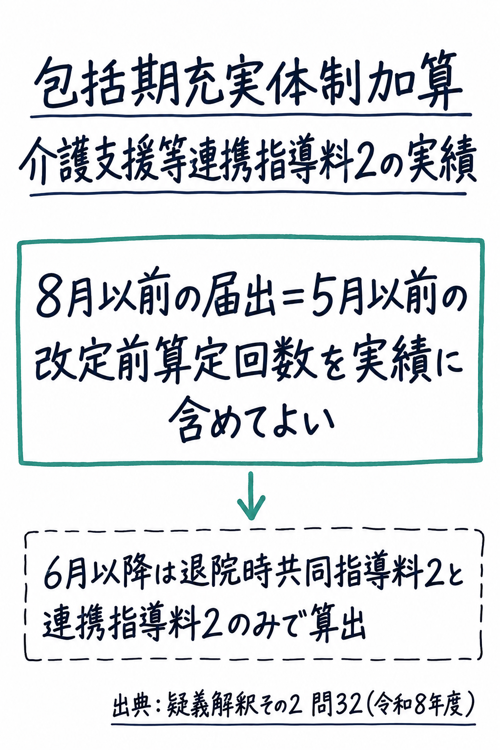 問32まとめ: 8月以前の届出は5月以前の改定前算定回数を実績に含めてよいが6月以降は退院時共同指導料2と連携指導料2のみで算出(手書き風メモ)