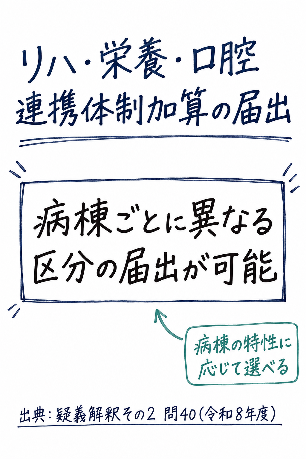 問40まとめ: リハ・栄養・口腔連携体制加算は病棟ごとに異なる区分の届出が可能(手書き風メモ)