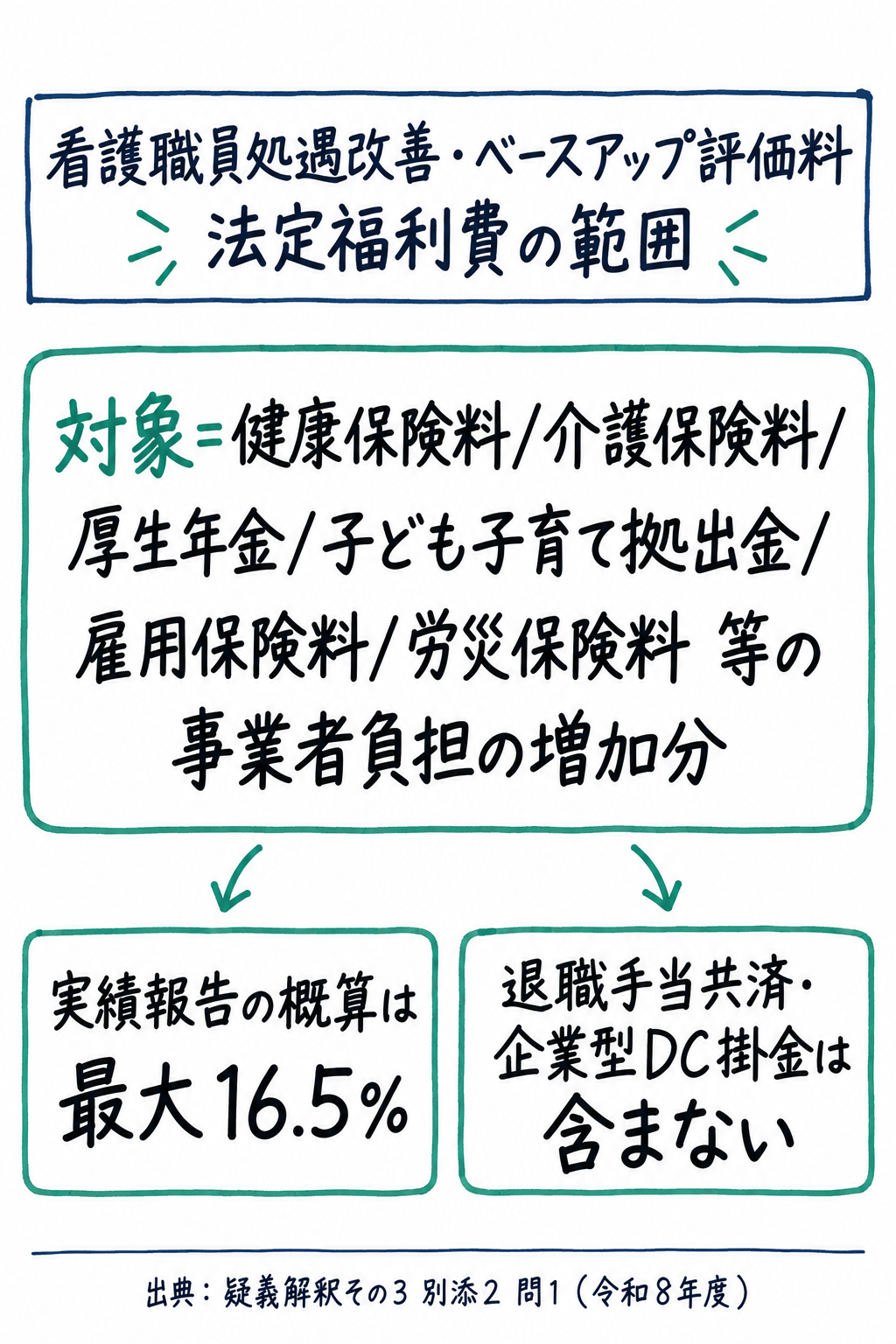問1まとめ: 看護職員処遇改善評価料・ベースアップ評価料の法定福利費は健康保険料等の事業者負担の増加分が対象、概算は最大16.5%、任意加入制度や企業型DCの掛金は含まない（手書き風メモ）