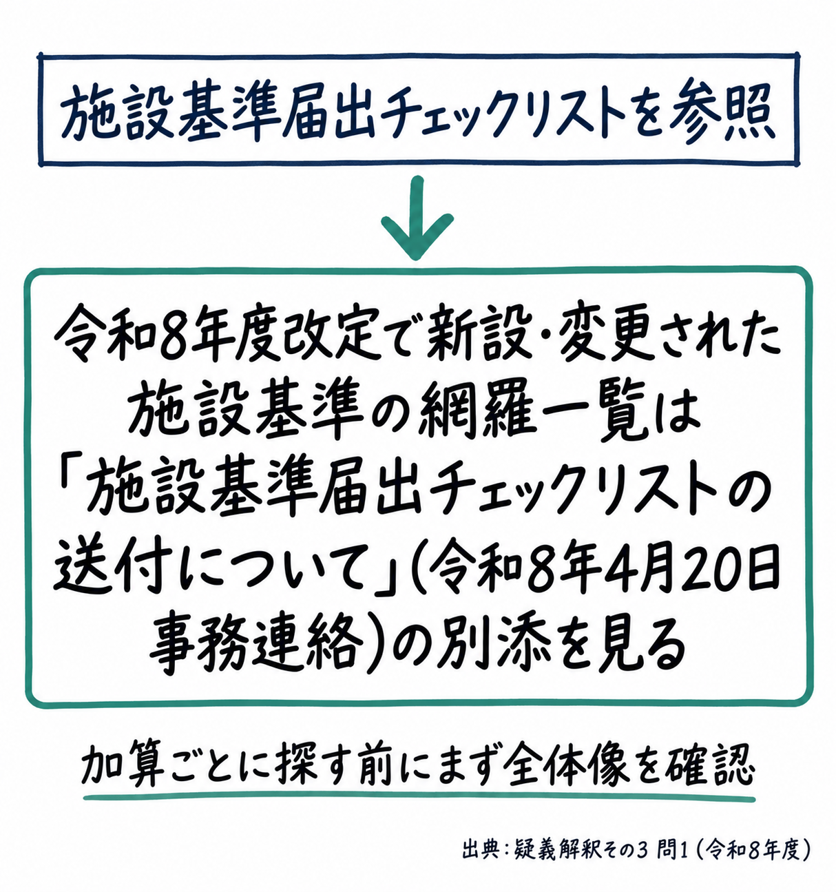 問1まとめ: 令和8年度改定の施設基準の新設・変更一覧は「施設基準届出チェックリストの送付について」（令和8年4月20日事務連絡）の別添を参照（手書き風メモ）