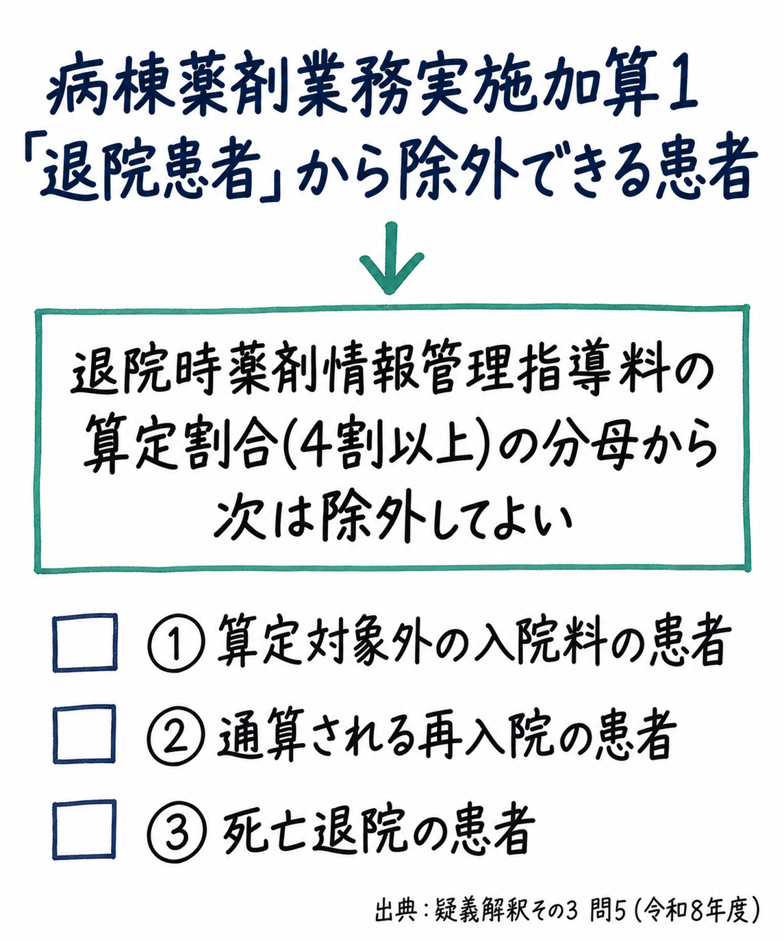 問5まとめ: 病棟薬剤業務実施加算1の「退院患者」算定割合の分母から、対象外入院料の患者・再入院患者・死亡退院患者は除外してよい（手書き風メモ）