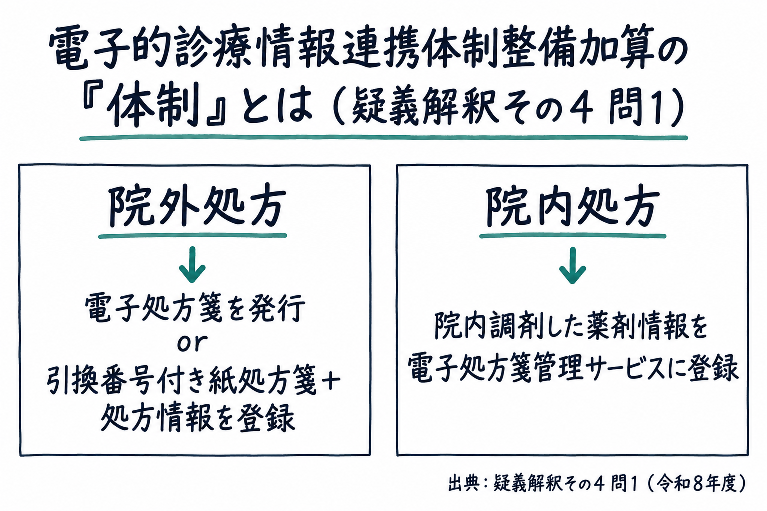 問1まとめ: 電子的診療情報連携体制整備加算の体制は、院外処方なら電子処方箋の発行または引換番号付き紙処方箋+処方情報の登録、院内処方なら院内調剤薬剤情報を電子処方箋管理サービスに登録(手書き風メモ)