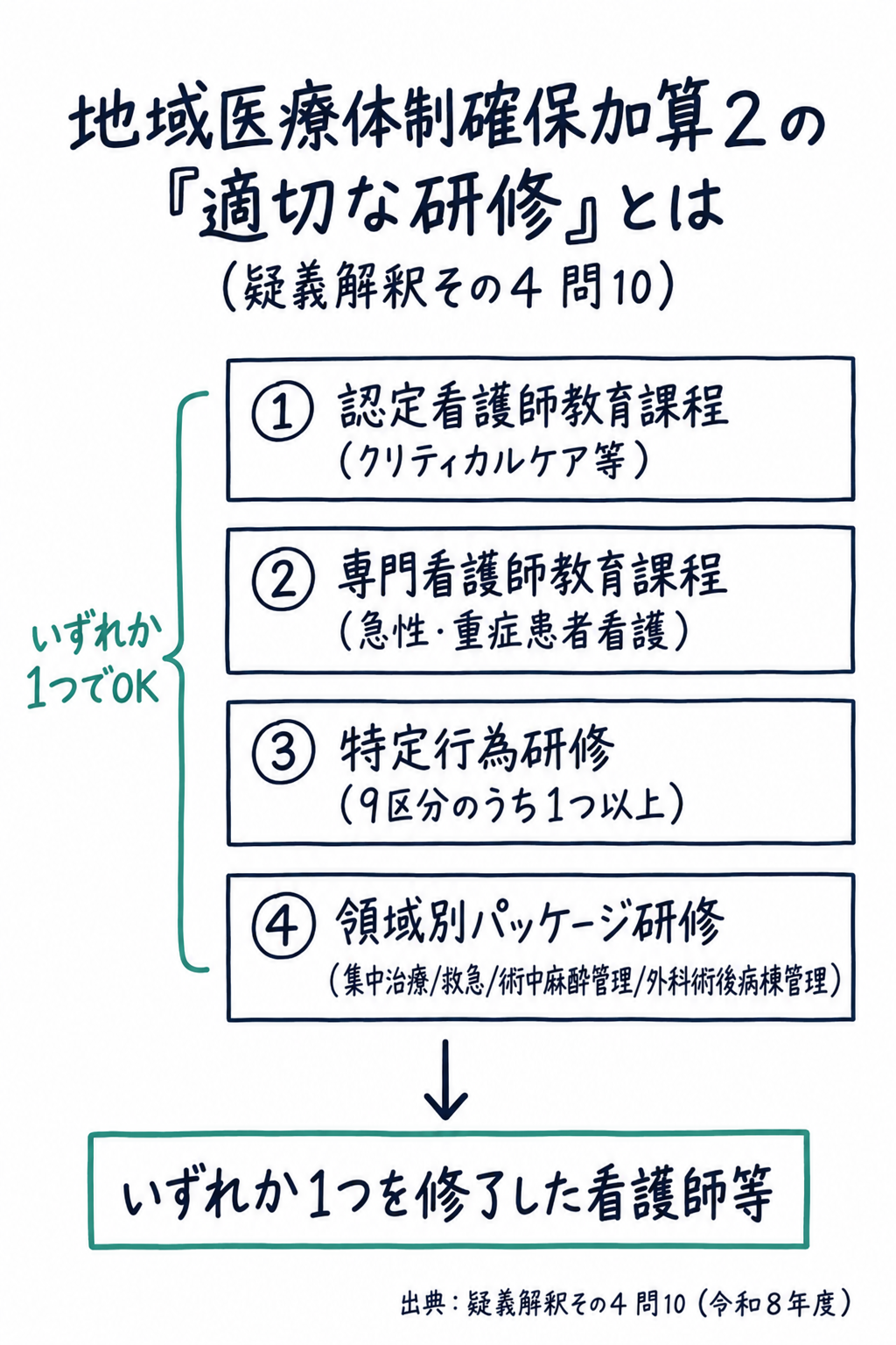 問10まとめ: 地域医療体制確保加算2の適切な研修は、①認定看護師教育課程②専門看護師教育課程(急性・重症患者看護)③特定行為研修(9区分のうち1つ以上)④領域別パッケージ研修のいずれか1つを修了した看護師等(手書き風メモ)