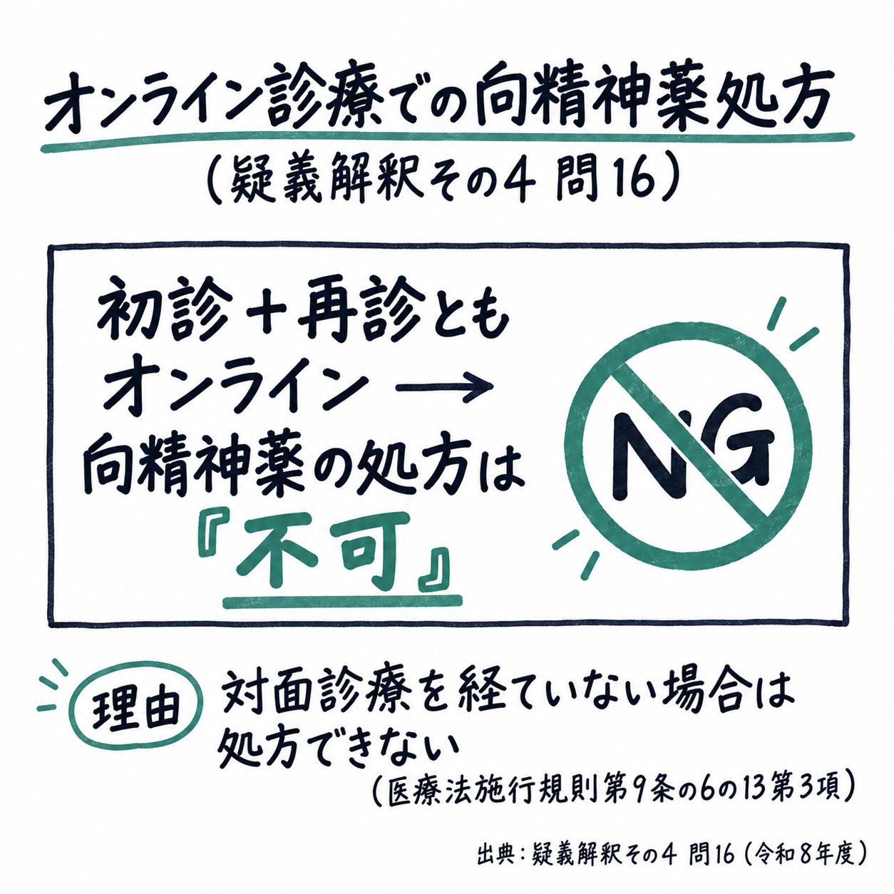問16まとめ: 初診・再診ともオンライン診療の場合、対面診療を経ていないため向精神薬の処方は不可(医療法施行規則第9条の6の13第3項)(手書き風メモ)