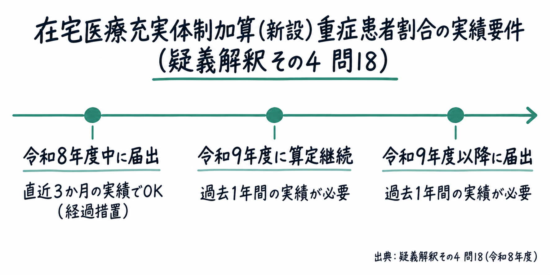 問18まとめ: 在宅医療充実体制加算の重症患者割合は、令和8年度中の届出に限り直近3か月の実績でよいが、令和9年度の算定継続および令和9年度以降の届出は過去1年間の実績が必要(手書き風メモ)
