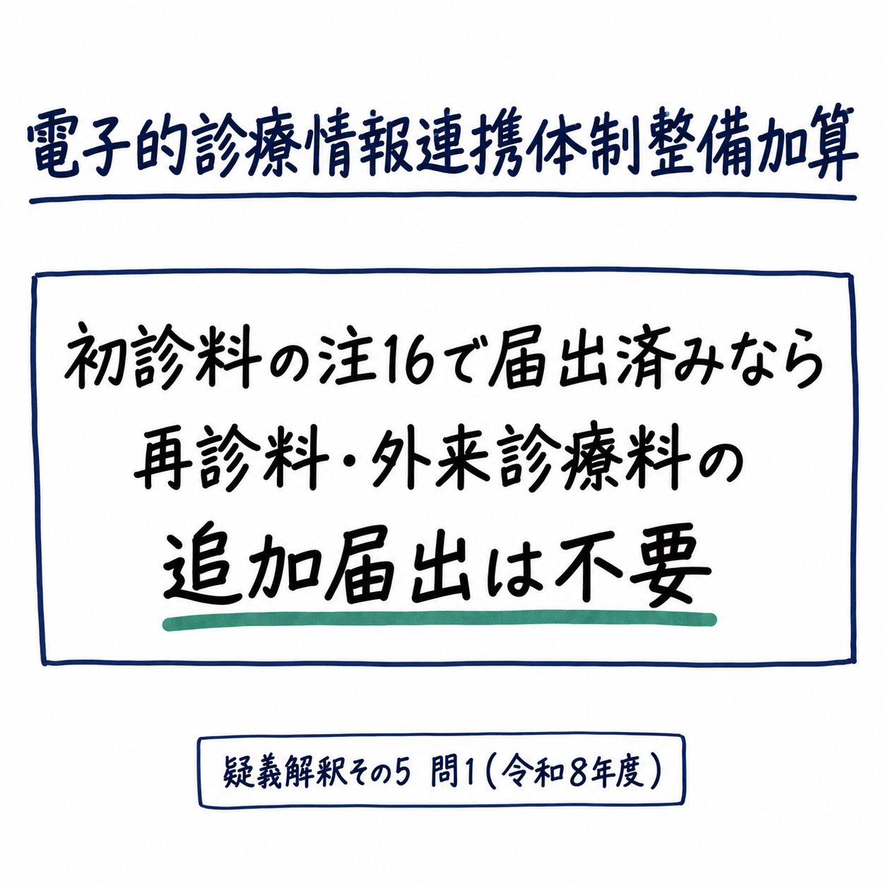 問1まとめ: 初診料の注16で電子的診療情報連携体制整備加算を届出済みなら、再診料の注19・外来診療料の注10の追加届出は不要（手書き風メモ）