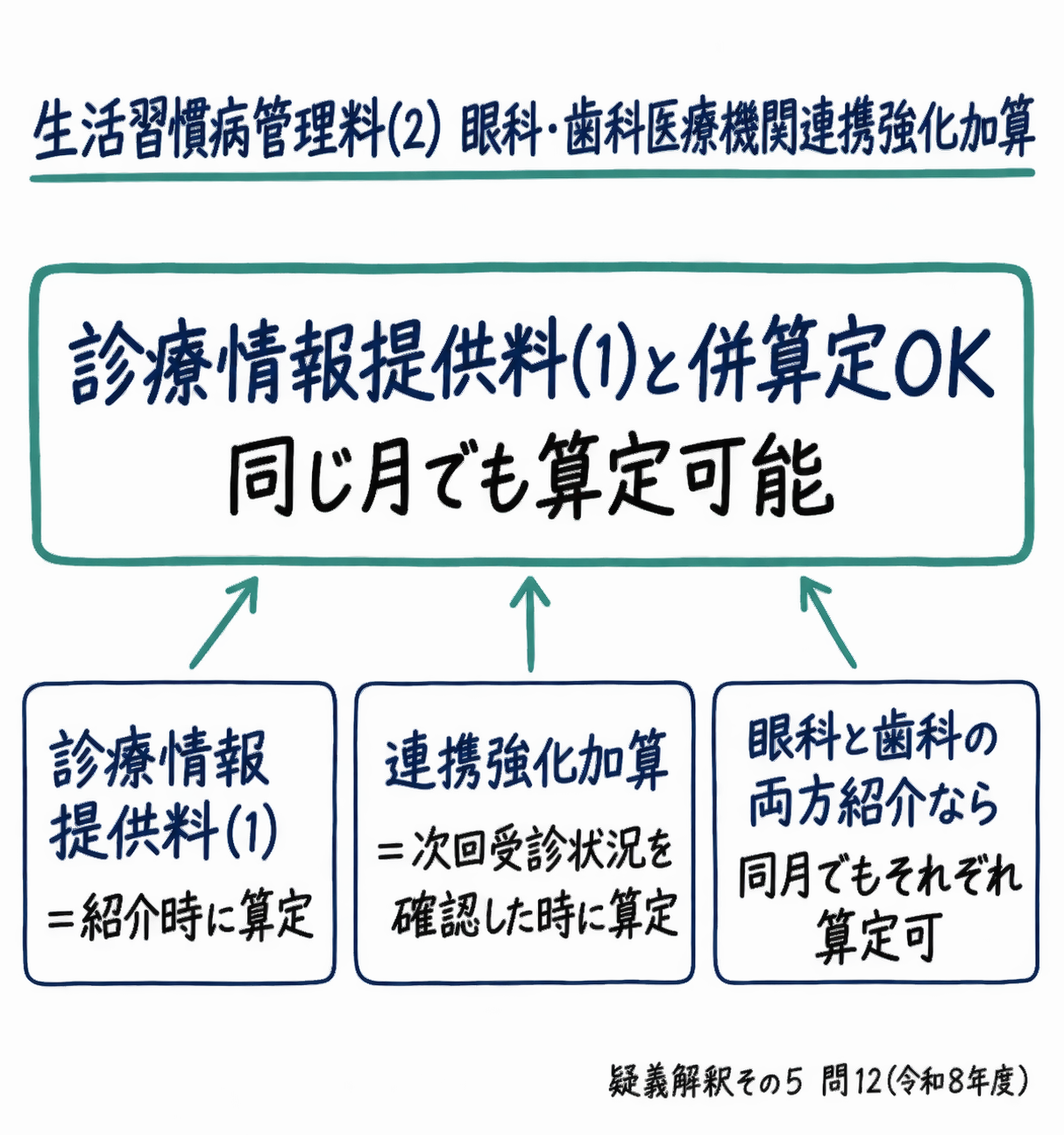 問12まとめ: 生活習慣病管理料(Ⅱ)の眼科・歯科医療機関連携強化加算は診療情報提供料(Ⅰ)と同月でも併算定可。診療情報提供料(Ⅰ)は紹介時、連携強化加算は次回受診状況を確認した時に算定（手書き風メモ）