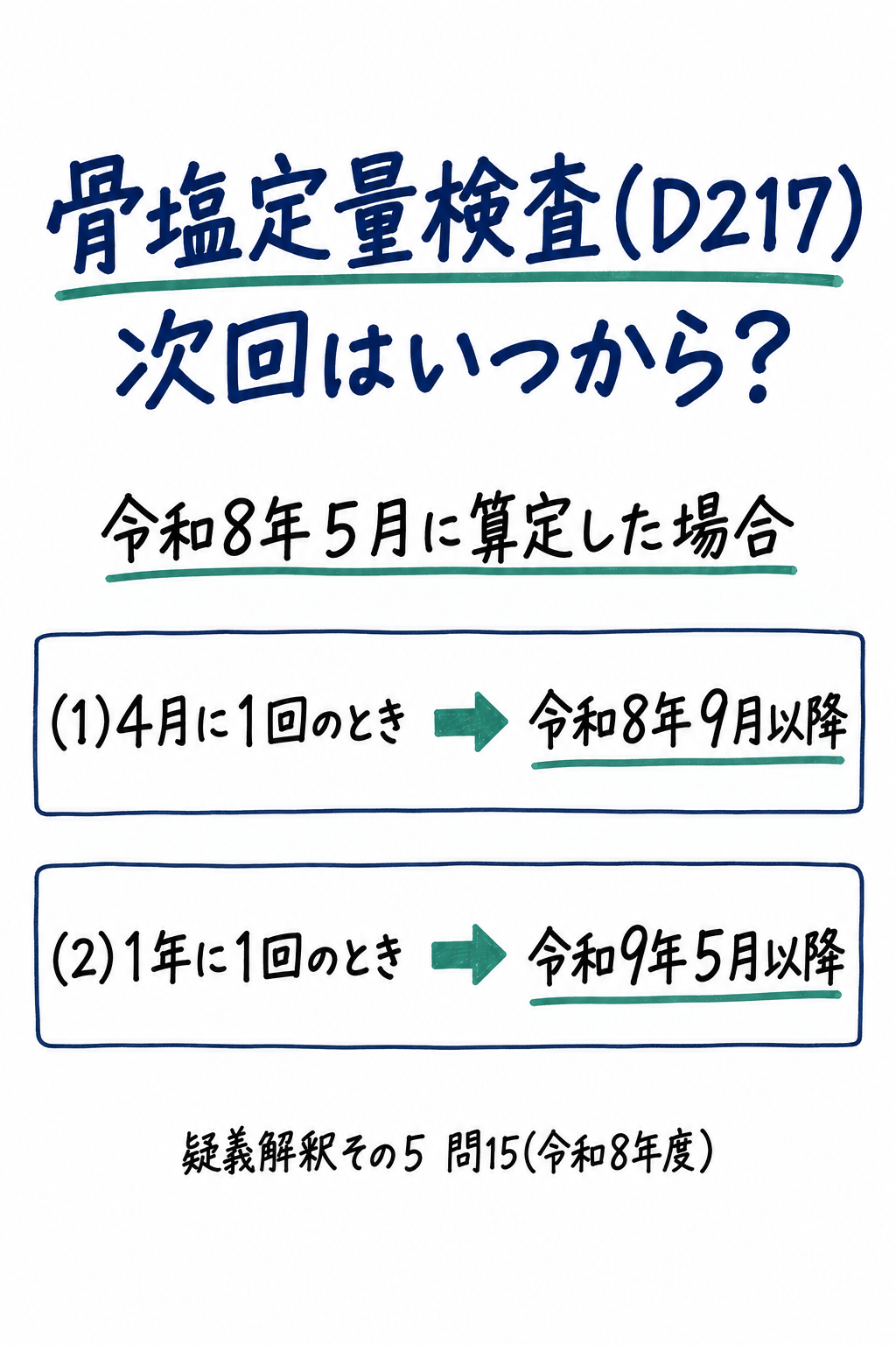 問15まとめ: 骨塩定量検査(Ｄ217)を令和8年5月に算定した場合、4月に1回なら令和8年9月以降、1年に1回なら令和9年5月以降が次回算定可能（手書き風メモ）