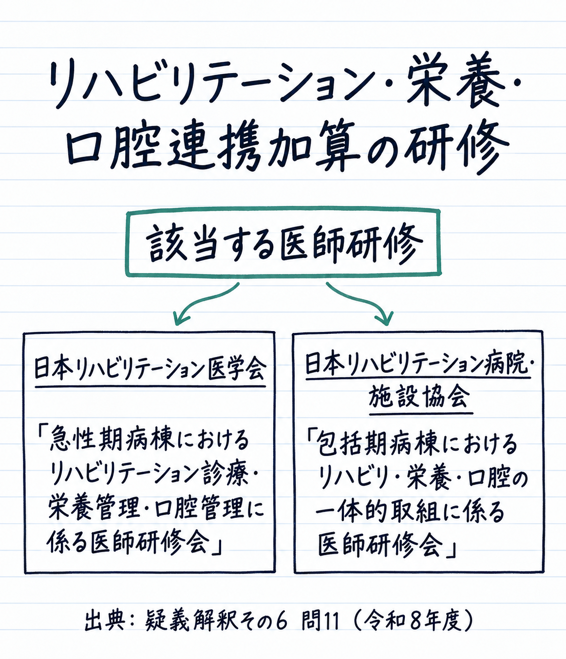 問11まとめ: リハ・栄養・口腔連携加算の研修は日本リハビリテーション医学会と日本リハビリテーション病院・施設協会の医師研修会が該当(手書き風メモ)