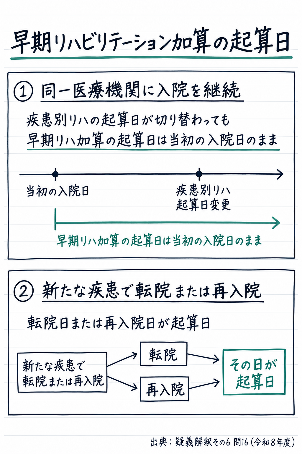 問16まとめ: 早期リハビリ加算の起算日は入院継続なら当初の入院日のまま・転院や再入院なら転院日/再入院日が起算日(手書き風メモ)
