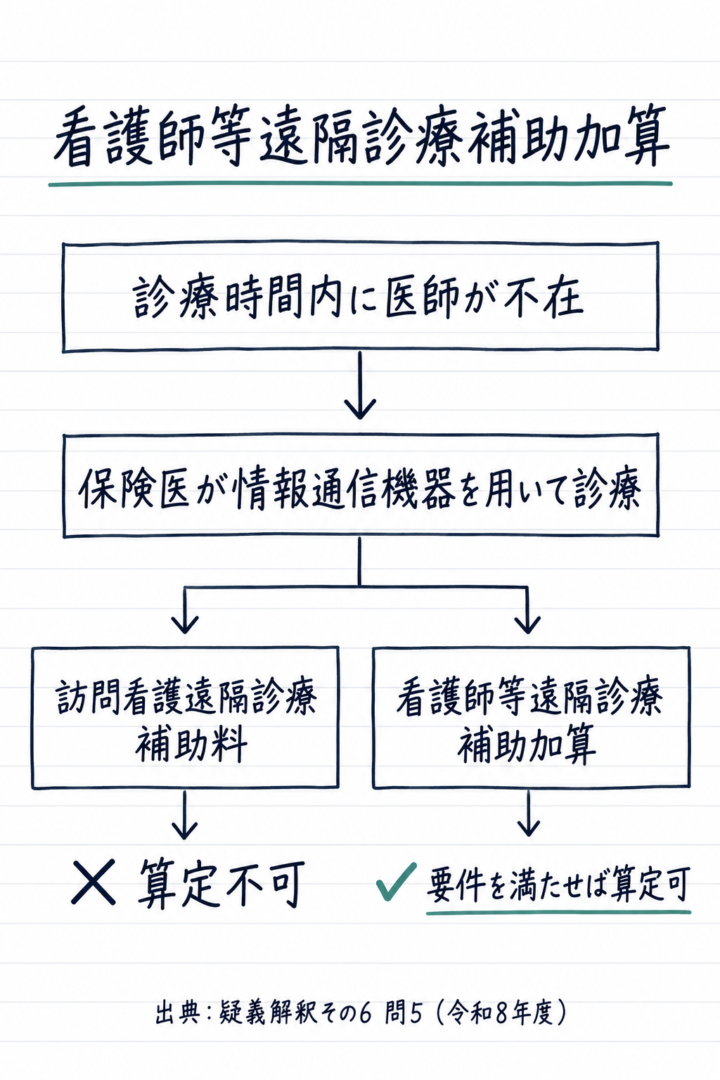 問5まとめ: 医師不在時の情報通信機器診療では訪問看護遠隔診療補助料は算定不可・看護師等遠隔診療補助加算は要件を満たせば算定可(手書き風メモ)