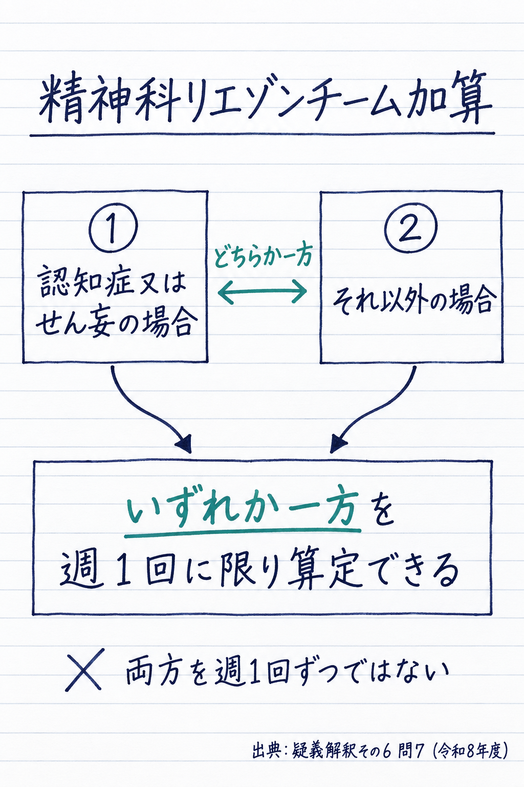 問7まとめ: 精神科リエゾンチーム加算は「認知症・せん妄」と「それ以外」のいずれか一方を週1回に限り算定できる(手書き風メモ)