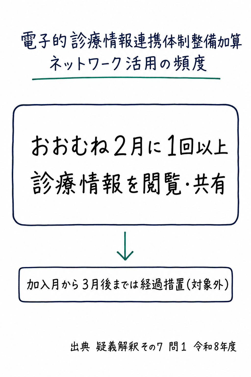 問1まとめ: 電子的診療情報連携体制整備加算はおおむね2月に1回以上の情報共有が必要(手書き風メモ)