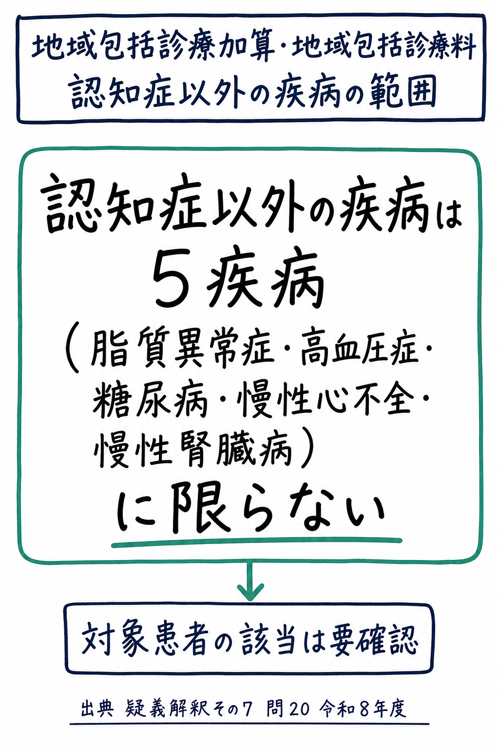 問20まとめ: 地域包括診療加算・料の「認知症以外の疾病」は5疾病に限定されない(手書き風メモ)