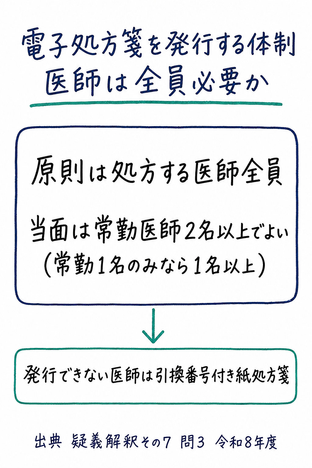 問3まとめ: 電子処方箋は当面2名以上(常勤1名のみなら1名以上)の常勤医師が発行できればよい(手書き風メモ)