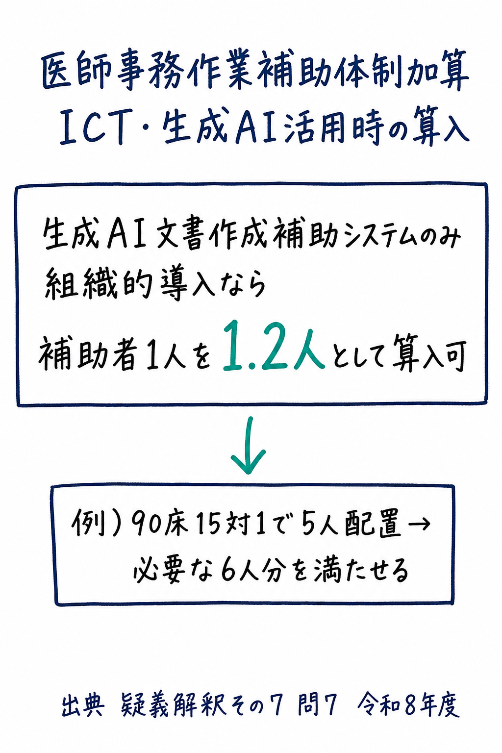 問7まとめ: 生成AI文書作成補助システムのみ組織的導入時は医師事務作業補助者1人を1.2人として算入できる(手書き風メモ)