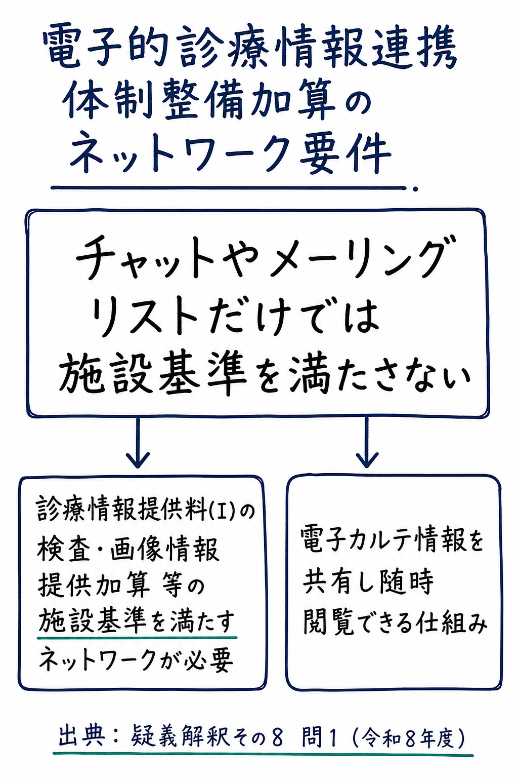 問1まとめ: チャットやメーリングリストだけでは施設基準を満たさず、診療情報提供料(Ⅰ)等の施設基準を満たすネットワークが必要（手書き風メモ）