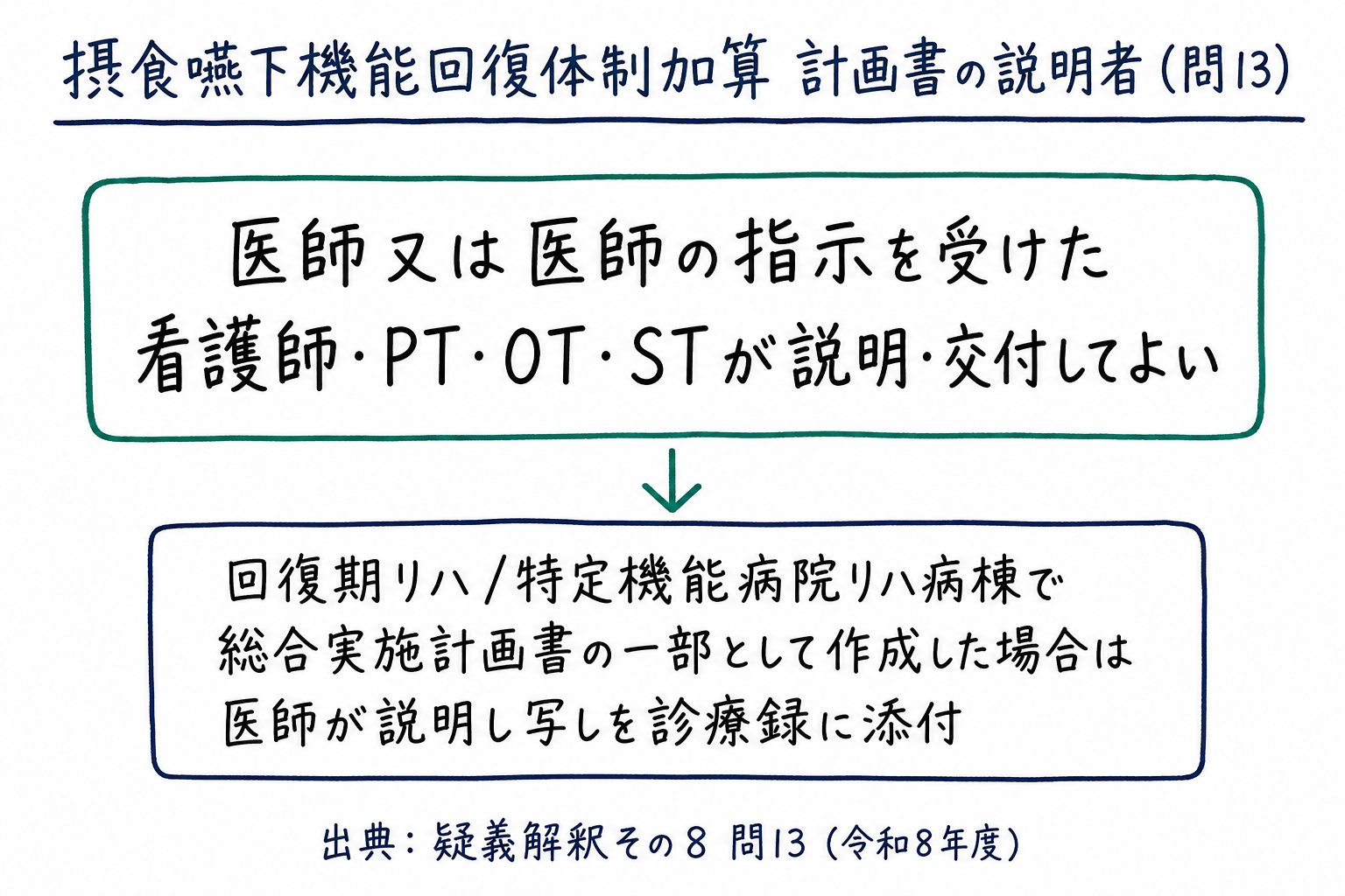 問13まとめ: 摂食嚥下支援計画書は医師又は指示を受けた看護師・PT・OT・STが説明交付可（手書き風メモ）