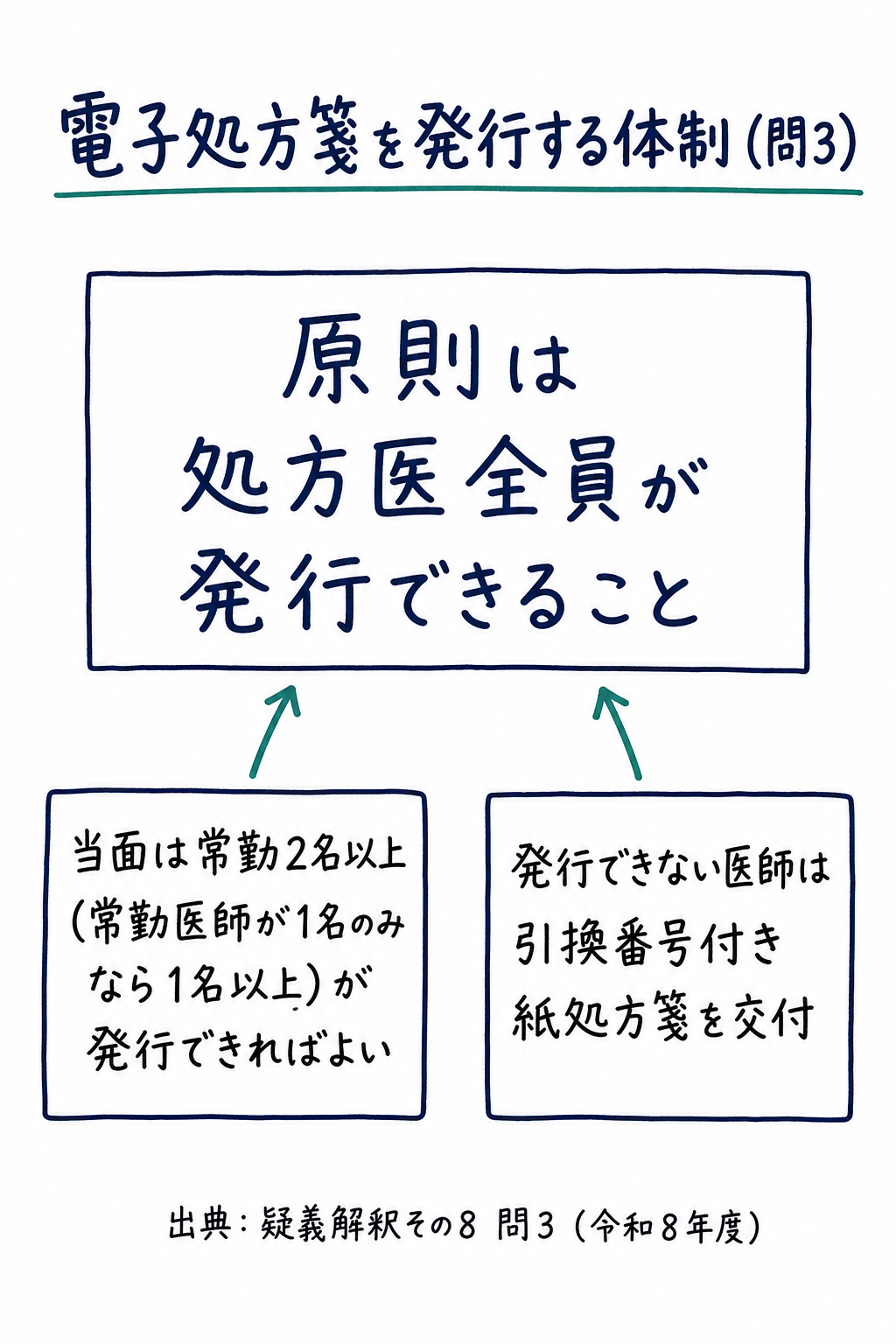 問3まとめ: 電子処方箋は原則処方医全員が発行、当面は常勤2名以上(1名のみなら1名以上)が発行できればよい（手書き風メモ）