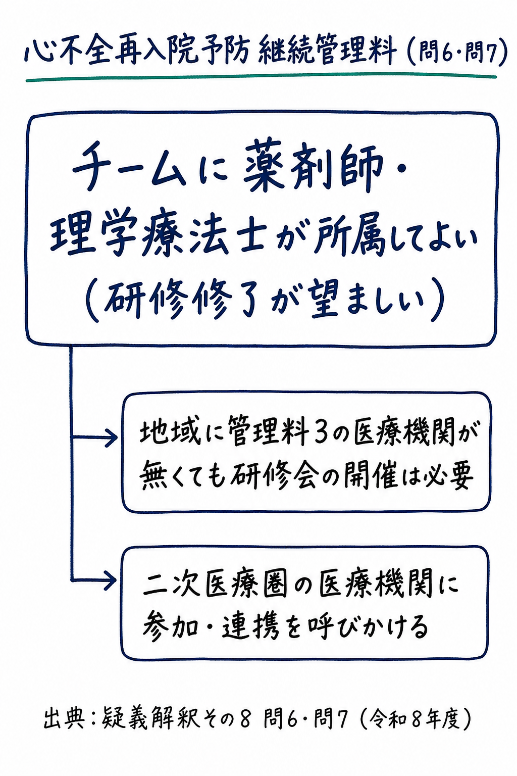 問6・問7まとめ: 心不全チームに薬剤師・理学療法士が所属可、地域に管理料3が無くても研修会開催は必要（手書き風メモ）