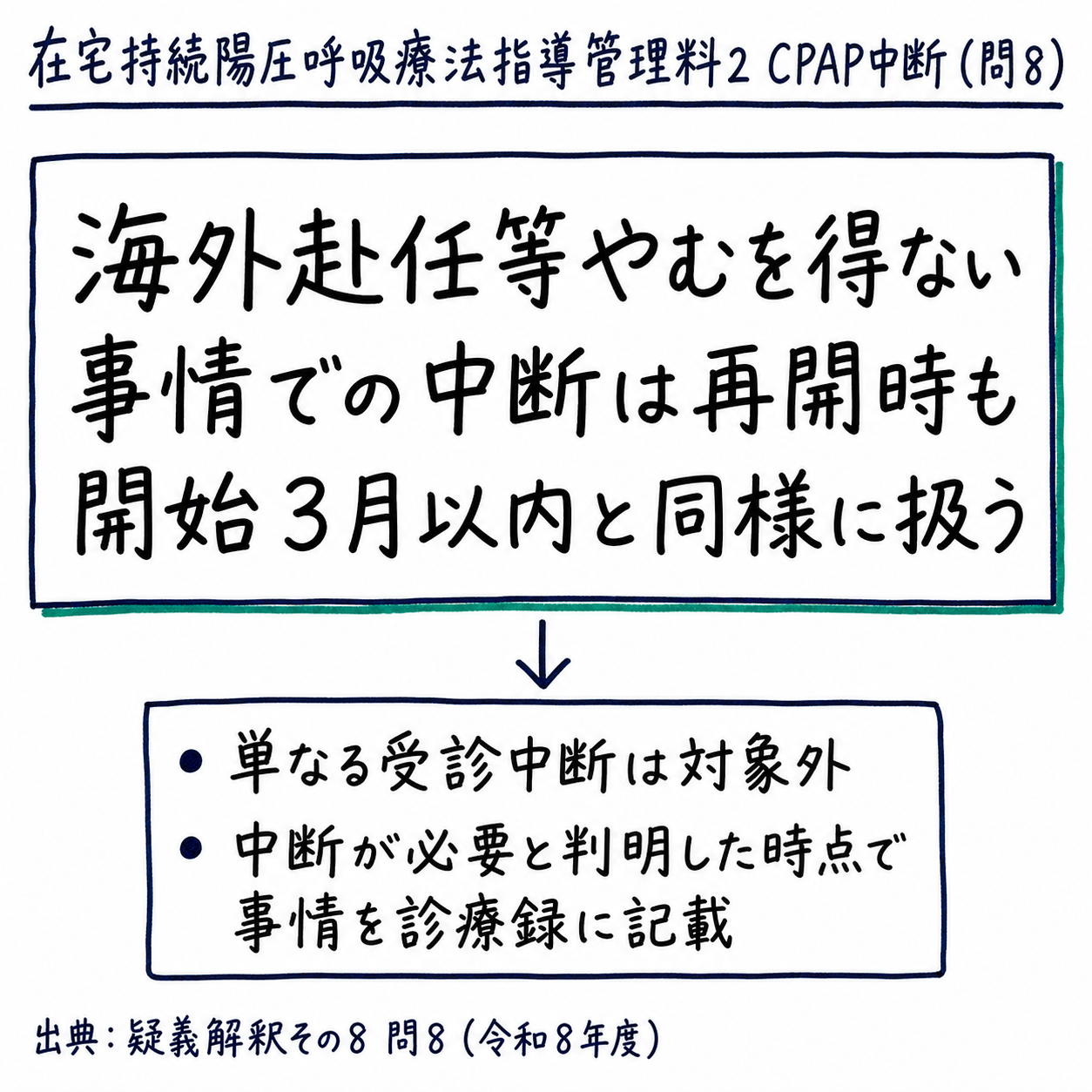 問8まとめ: CPAPは海外赴任等やむを得ない中断なら再開時も開始3月以内と同様に扱い診療録に記載（手書き風メモ）