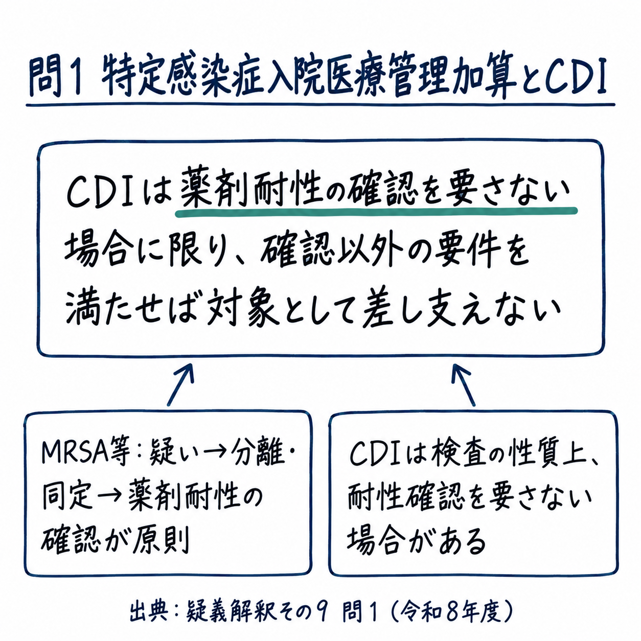 問1まとめ: CDIは医学的に薬剤耐性の確認を要さない場合に限り、確認以外の要件を満たせば対象として差し支えない(手書き風メモ)