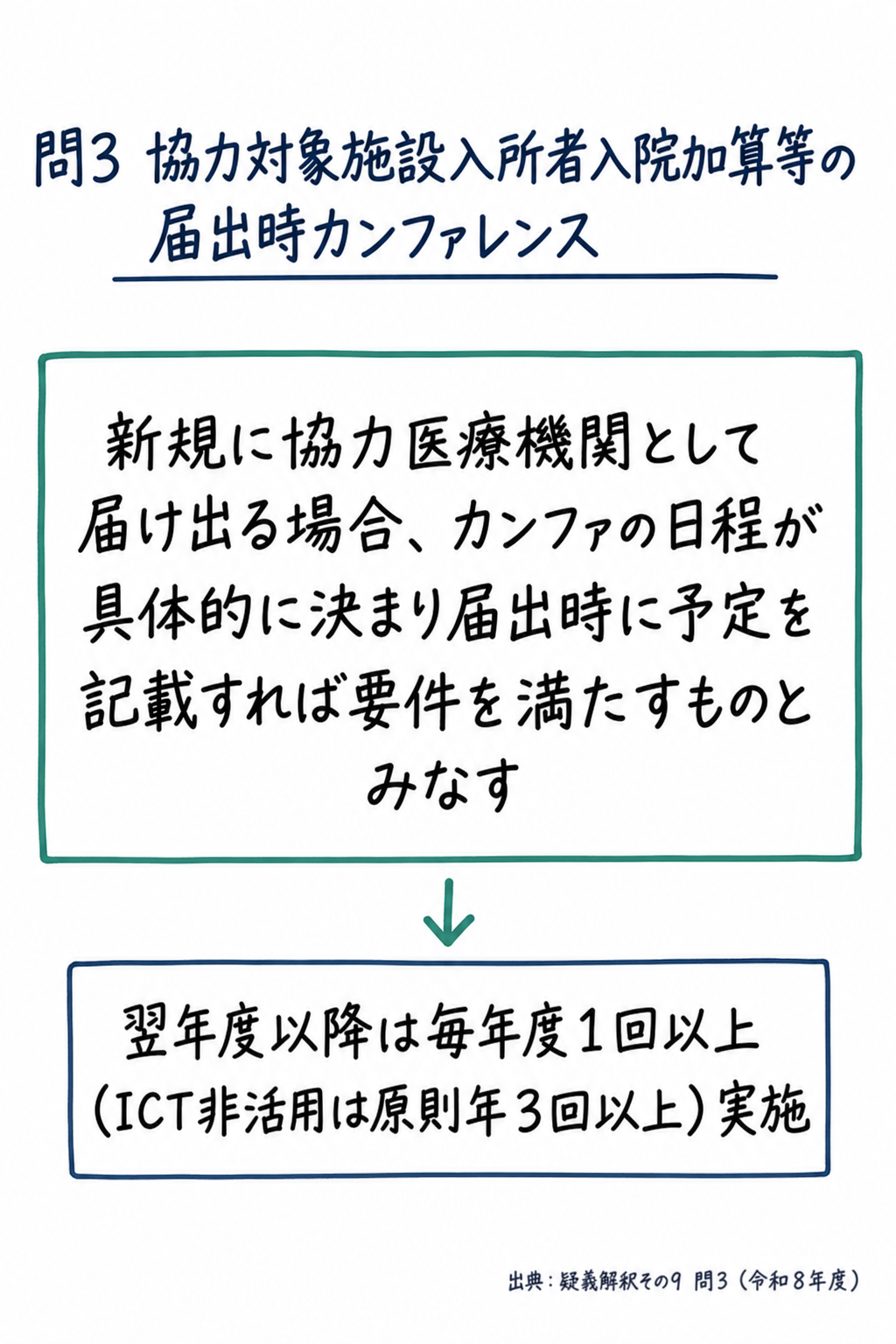 問3まとめ: 新規届出時はカンファの日程が具体的に決まり届出時に予定を記載すれば要件を満たすものとみなす(手書き風メモ)