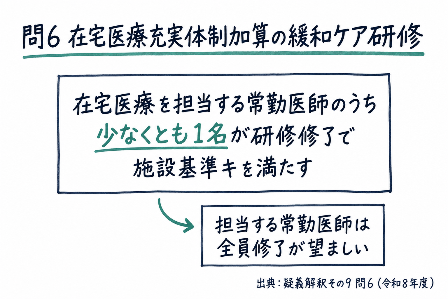 問6まとめ: 在宅医療を担当する常勤医師のうち少なくとも1名が緩和ケア研修を修了していれば施設基準キを満たす(全員修了が望ましい)(手書き風メモ)