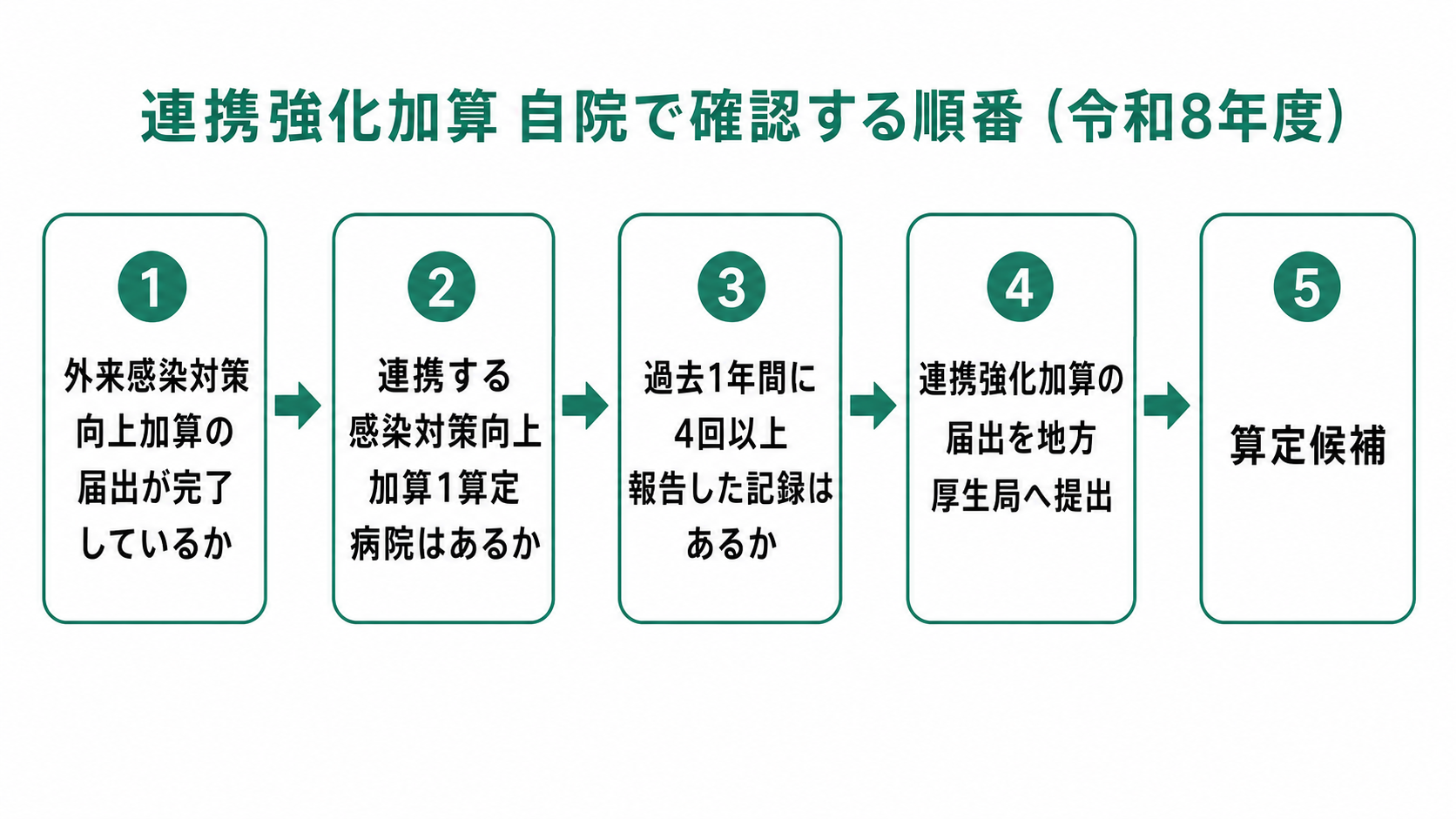 連携強化加算 自院で確認する順番(令和8年度)