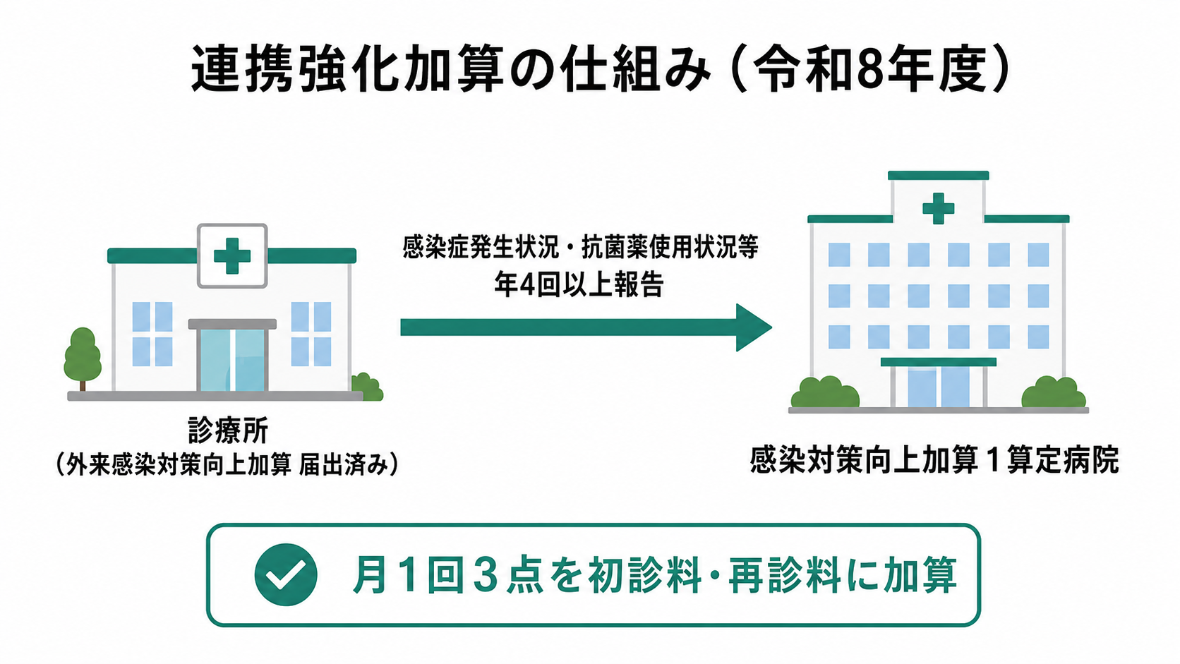 連携強化加算の仕組み(令和8年度)