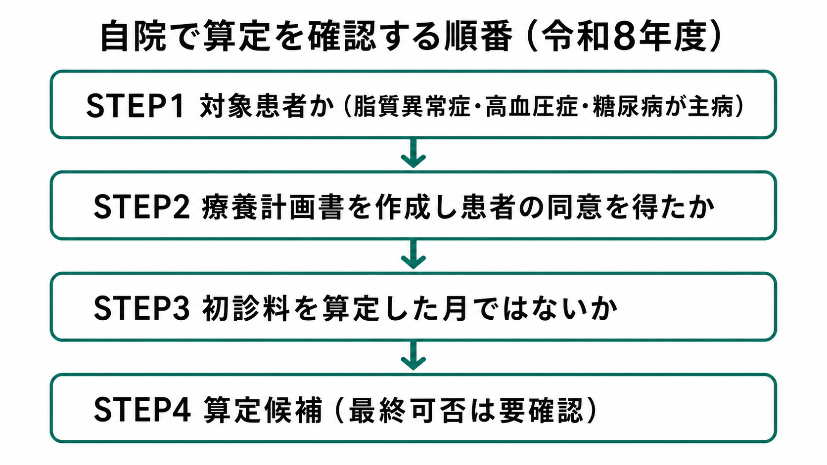 自院で算定を確認する順番（令和8年度）