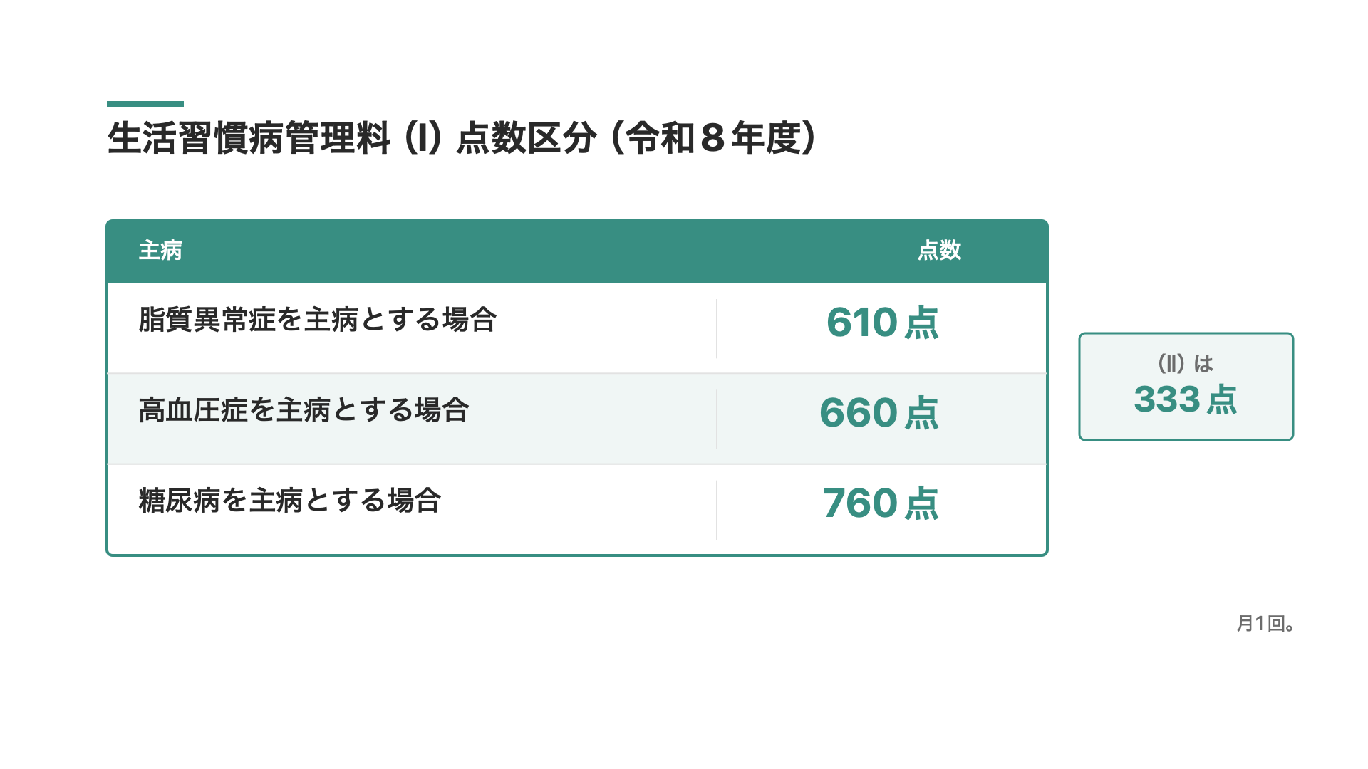 生活習慣病管理料（Ⅰ）点数区分（令和8年度）